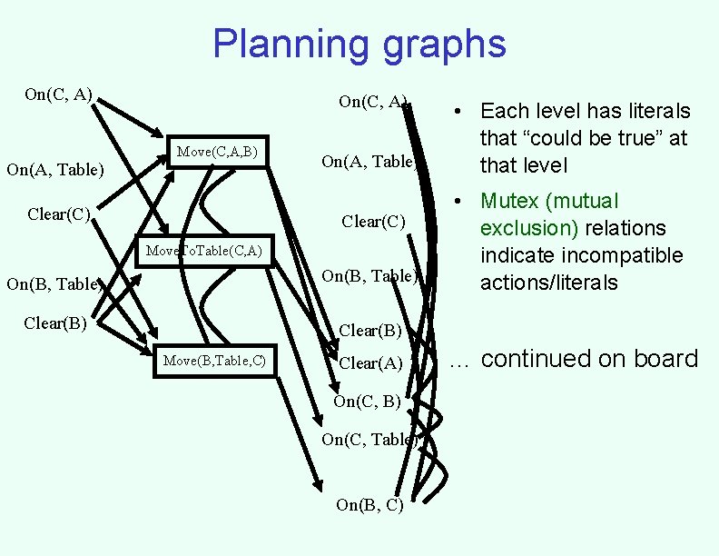 Planning graphs On(C, A) On(A, Table) On(C, A) Move(C, A, B) Clear(C) On(A, Table)