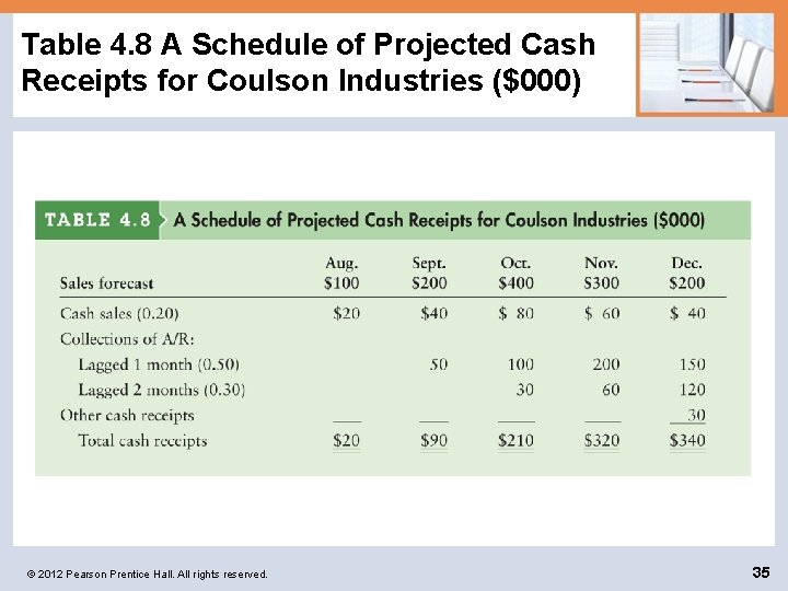Table 4. 8 A Schedule of Projected Cash Receipts for Coulson Industries ($000) ©