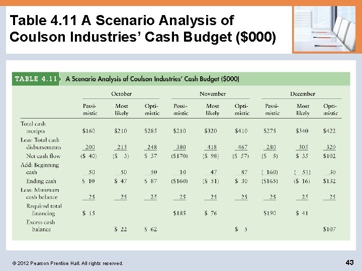 Table 4. 11 A Scenario Analysis of Coulson Industries’ Cash Budget ($000) © 2012
