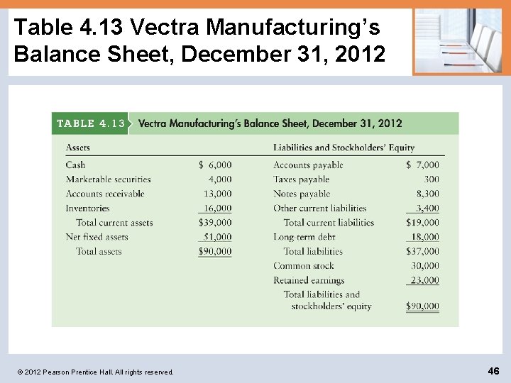 Table 4. 13 Vectra Manufacturing’s Balance Sheet, December 31, 2012 © 2012 Pearson Prentice