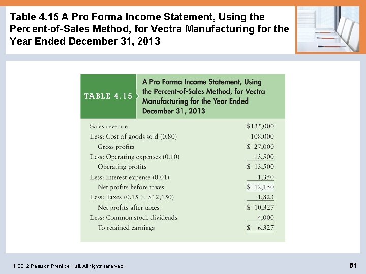 Table 4. 15 A Pro Forma Income Statement, Using the Percent-of-Sales Method, for Vectra
