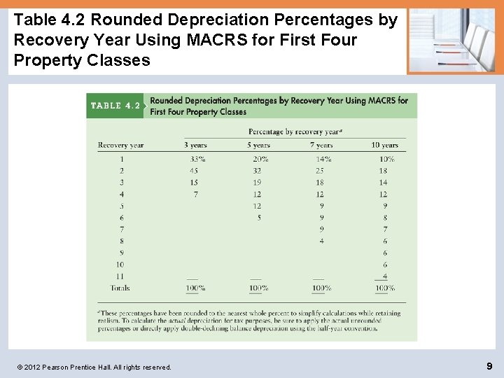 Table 4. 2 Rounded Depreciation Percentages by Recovery Year Using MACRS for First Four