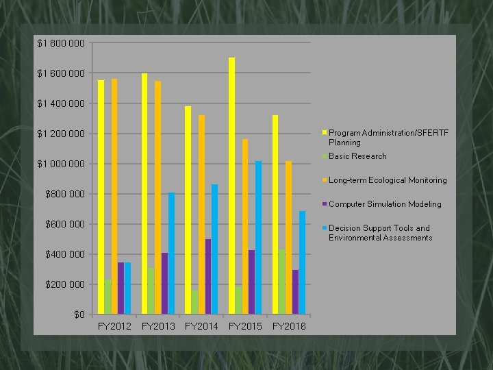$1 800 000 $1 600 000 $1 400 000 Program Administration/SFERTF Planning $1 200