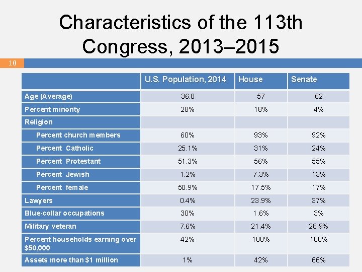 Characteristics of the 113 th Congress, 2013– 2015 10 U. S. Population, 2014 House