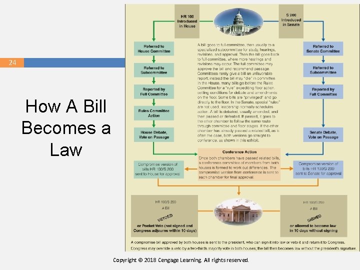 24 How A Bill Becomes a Law 24 Copyright © 2018 Cengage Learning. All