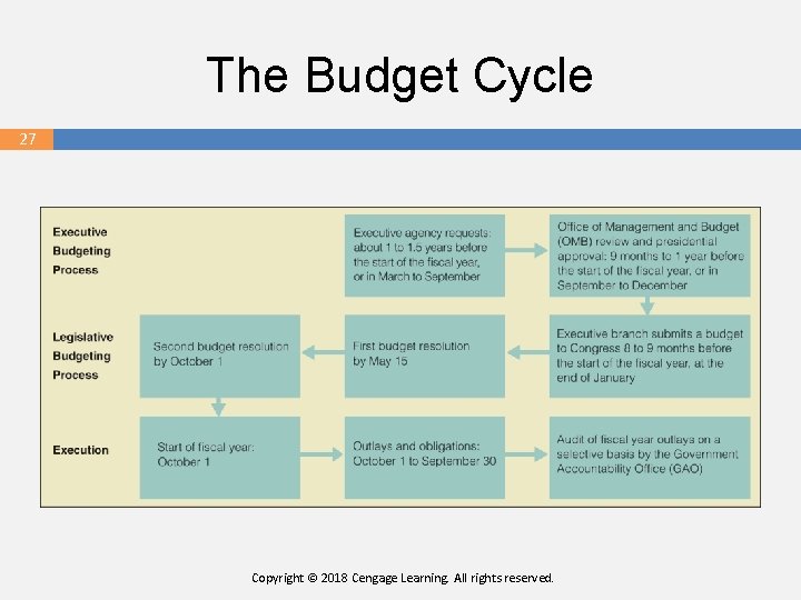 The Budget Cycle 27 27 Copyright © 2018 Cengage Learning. All rights reserved. 