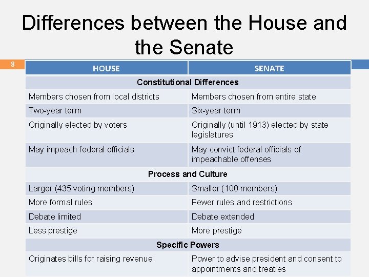 Differences between the House and the Senate 8 HOUSE SENATE Constitutional Differences Members chosen
