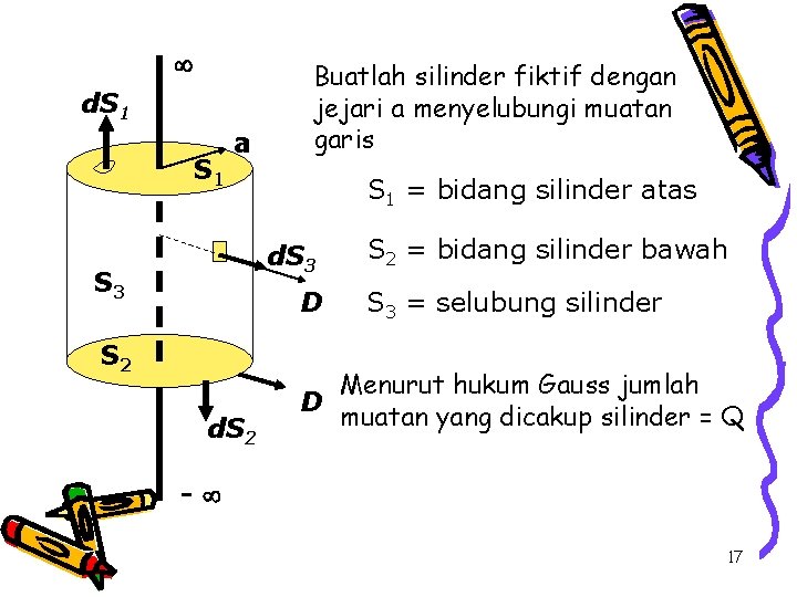  d. S 1 a Buatlah silinder fiktif dengan jejari a menyelubungi muatan garis