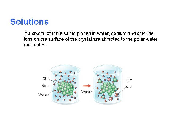 Solutions If a crystal of table salt is placed in water, sodium and chloride