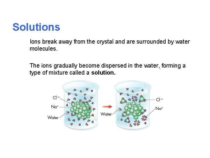 Solutions Ions break away from the crystal and are surrounded by water molecules. The