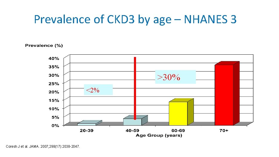 Prevalence of CKD 3 by age – NHANES 3 >30% <2% Coresh J et