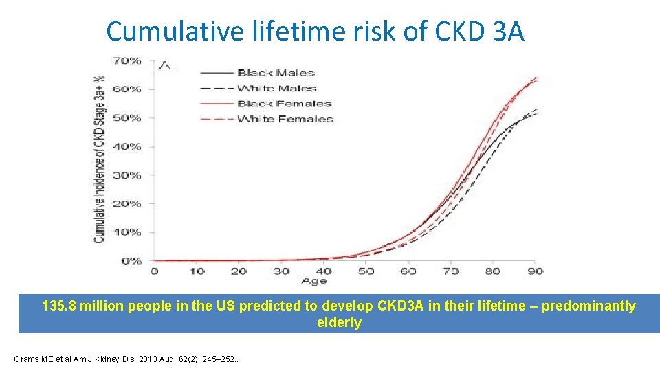Cumulative lifetime risk of CKD 3 A 135. 8 million people in the US