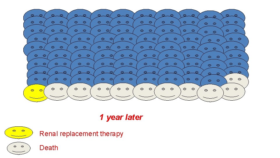 1 year later Renal replacement therapy Death 