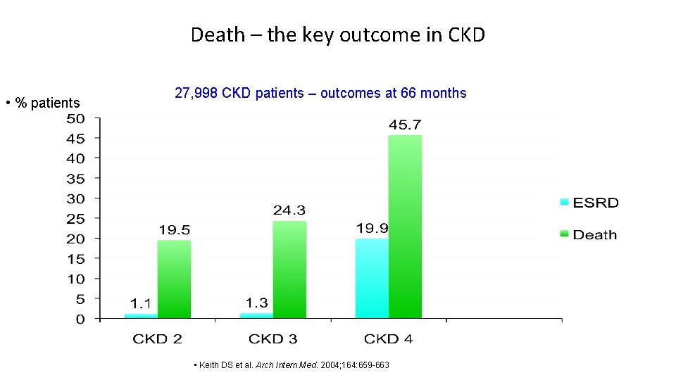 Death – the key outcome in CKD • % patients 27, 998 CKD patients