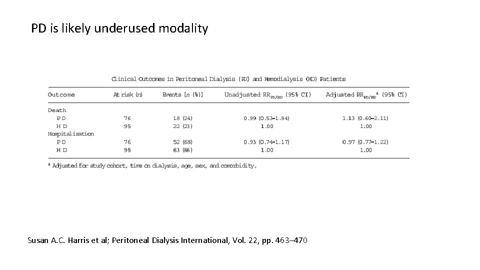 PD is likely underused modality Susan A. C. Harris et al; Peritoneal Dialysis International,