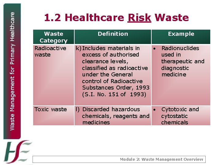 Waste Management for Primary Healthcare 1. 2 Healthcare Risk Waste Category Radioactive waste Toxic