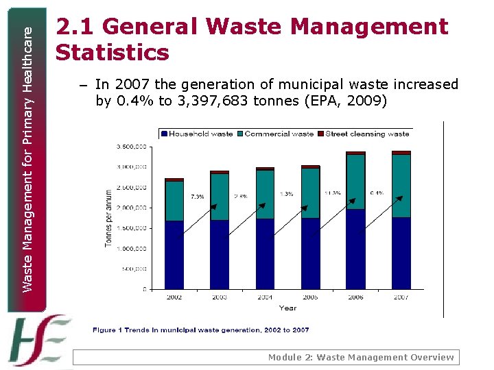 Waste Management for Primary Healthcare 2. 1 General Waste Management Statistics – In 2007