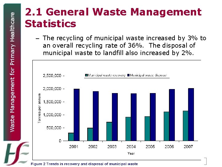 Waste Management for Primary Healthcare 2. 1 General Waste Management Statistics – The recycling