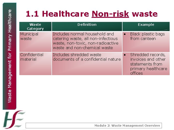 Waste Management for Primary Healthcare 1. 1 Healthcare Non-risk waste Waste Category Definition Example