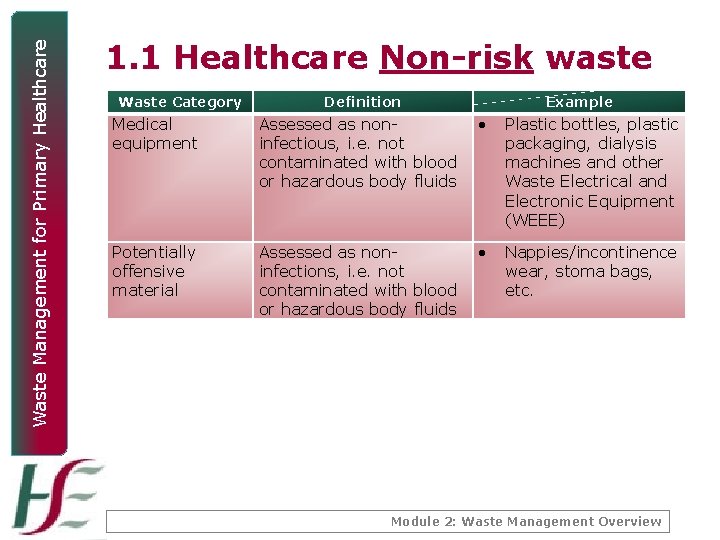 Waste Management for Primary Healthcare 1. 1 Healthcare Non-risk waste Waste Category Definition Example