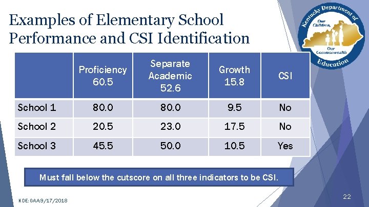 Csi Student Performance Example 2018 Standards Assessment and Accountability Summit Rhonda Sims