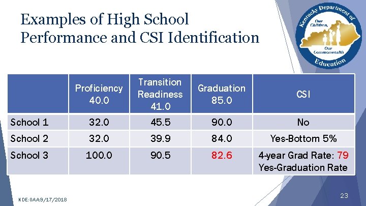 Csi Student Performance Example 2018 Standards Assessment and Accountability Summit Rhonda Sims