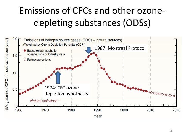 Emissions of CFCs and other ozonedepleting substances (ODSs) 1987: Montreal Protocol 1974: CFC ozone