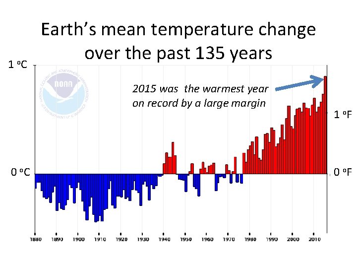 1 o. C Earth’s mean temperature change over the past 135 years 2015 was