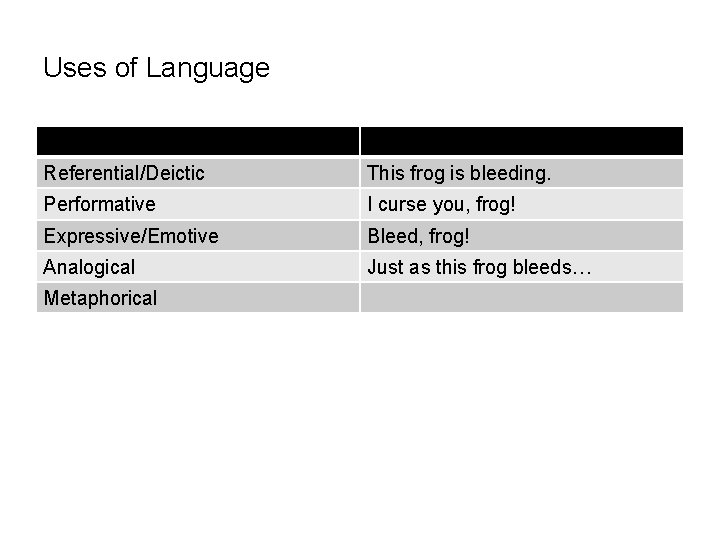 Uses of Language Referential/Deictic This frog is bleeding. Performative I curse you, frog! Expressive/Emotive