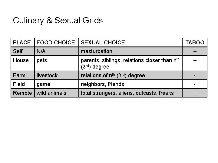 Culinary & Sexual Grids PLACE FOOD CHOICE SEXUAL CHOICE Self N/A masturbation + House