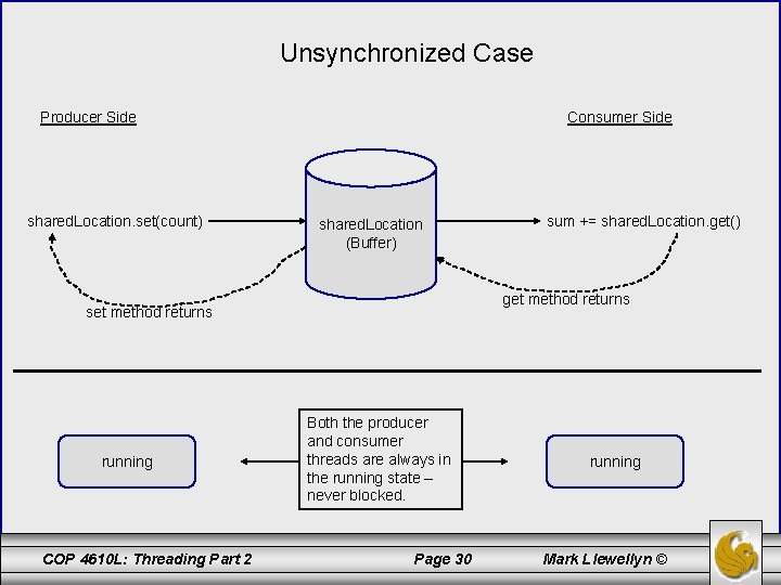 Unsynchronized Case Producer Side shared. Location. set(count) Consumer Side shared. Location (Buffer) get method