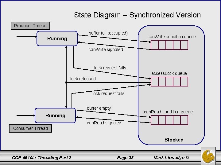 State Diagram – Synchronized Version Producer Thread buffer full (occupied) Running can. Write condition