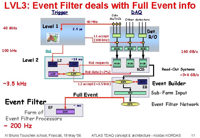 LVL 3: Event Filter deals with Full Event info Trigger Level 1 40 MHz