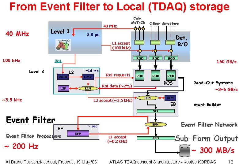 From Event Filter to Local (TDAQ) storage 40 MHz Level 1 Calo Mu. Tr.