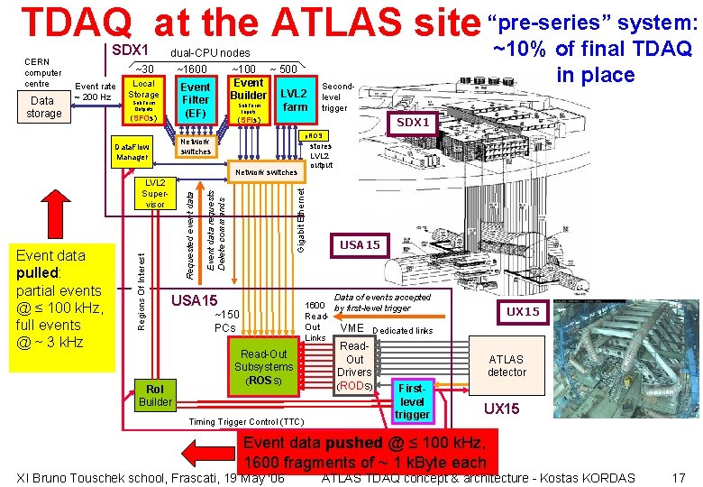 system: TDAQ at the ATLAS site “pre-series” ~10% of final TDAQ CERN computer centre