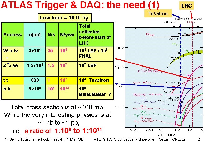 ATLAS Trigger & DAQ: the need (1) Low lumi = 10 Te. Vatron fb-1/y