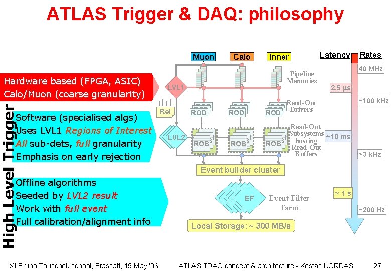 ATLAS Trigger & DAQ: philosophy Muon High Level Trigger Hardware based (FPGA, ASIC) Calo/Muon