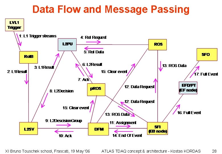 Data Flow and Message Passing XI Bruno Touschek school, Frascati, 19 May '06 ATLAS