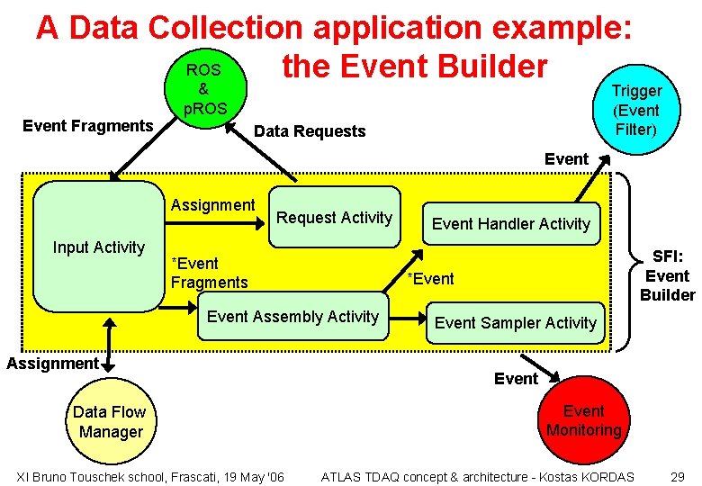 A Data Collection application example: ROS the Event Builder Event Fragments & p. ROS