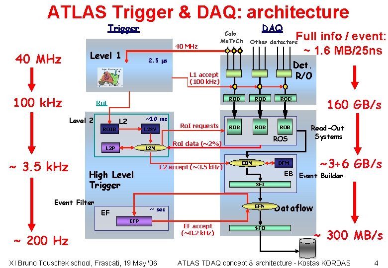 ATLAS Trigger & DAQ: architecture Trigger 40 MHz Level 1 Calo Mu. Tr. Ch