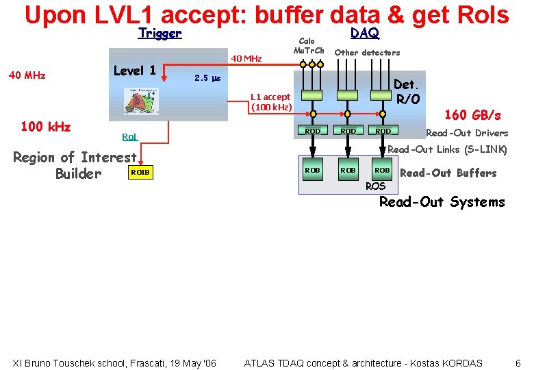 Upon LVL 1 accept: buffer data & get Ro. Is Trigger 40 MHz Level