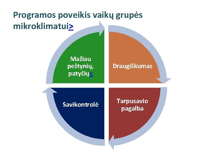 Programos poveikis vaikų grupės mikroklimatui> Mažiau peštynių, patyčių< Draugiškumas Savikontrolė Tarpusavio pagalba 