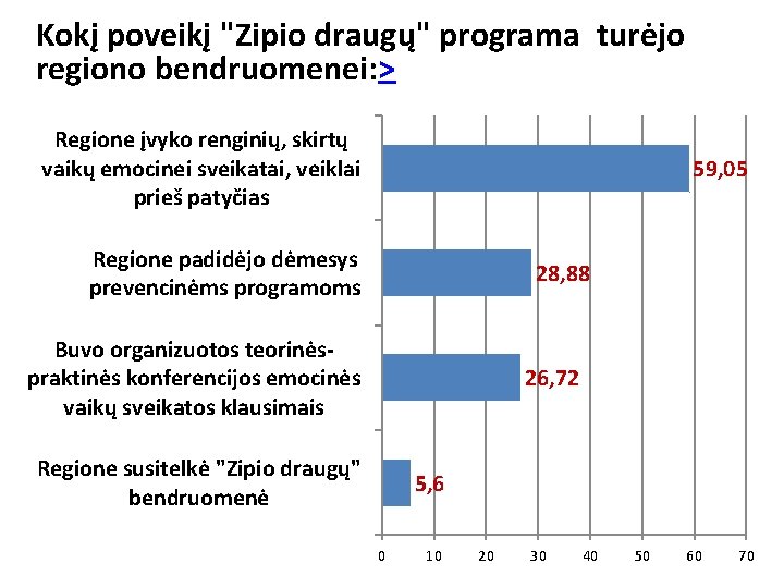 Kokį poveikį "Zipio draugų" programa turėjo regiono bendruomenei: > Regione įvyko renginių, skirtų vaikų