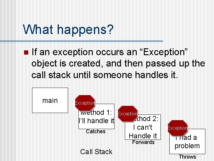 What happens? n If an exception occurs an “Exception” object is created, and then