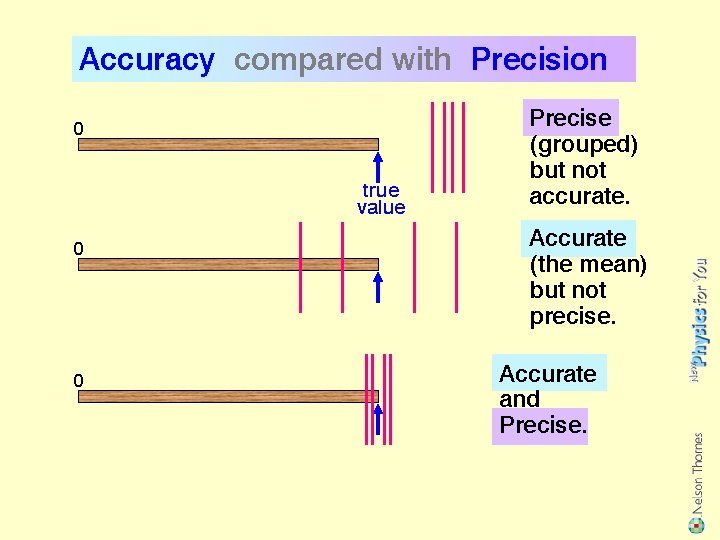 Accuracy compared with Precision 0 true value 0 0 Precise (grouped) but not accurate.