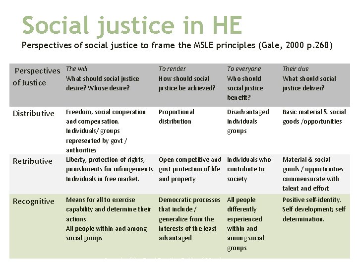 Social justice in HE Perspectives of social justice to frame the MSLE principles (Gale,