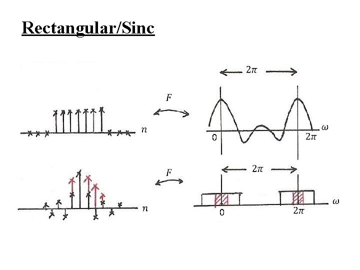 Rectangular/Sinc 0 0 