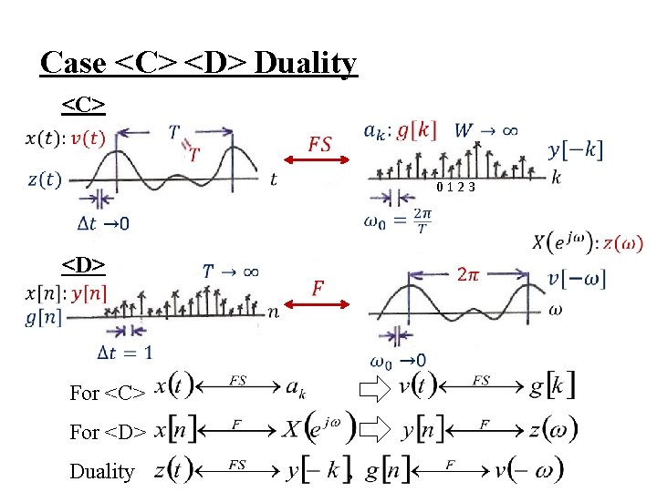 Case <C> <D> Duality <C> 0123 <D> For <C> For <D> Duality 