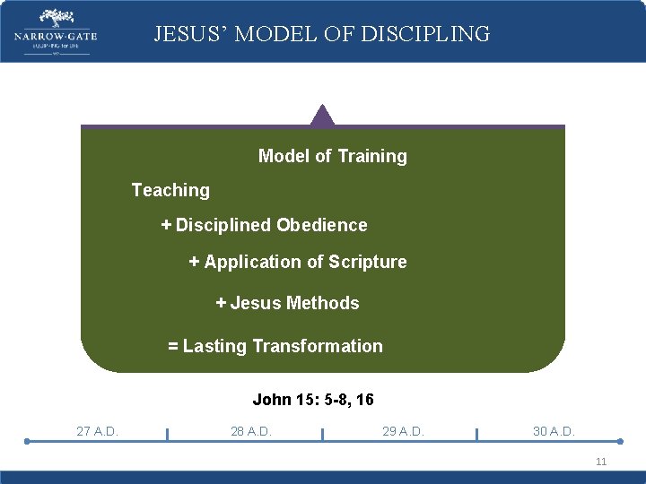 JESUS’ MODEL OF DISCIPLING Model of Training Teaching + Disciplined Obedience + Application of