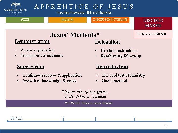 APPRENTICE OF JESUS Imparting Knowledge, Skill and Character GUIDE Demonstration MENTOR DISCIPLE MAKER DISCIPLE